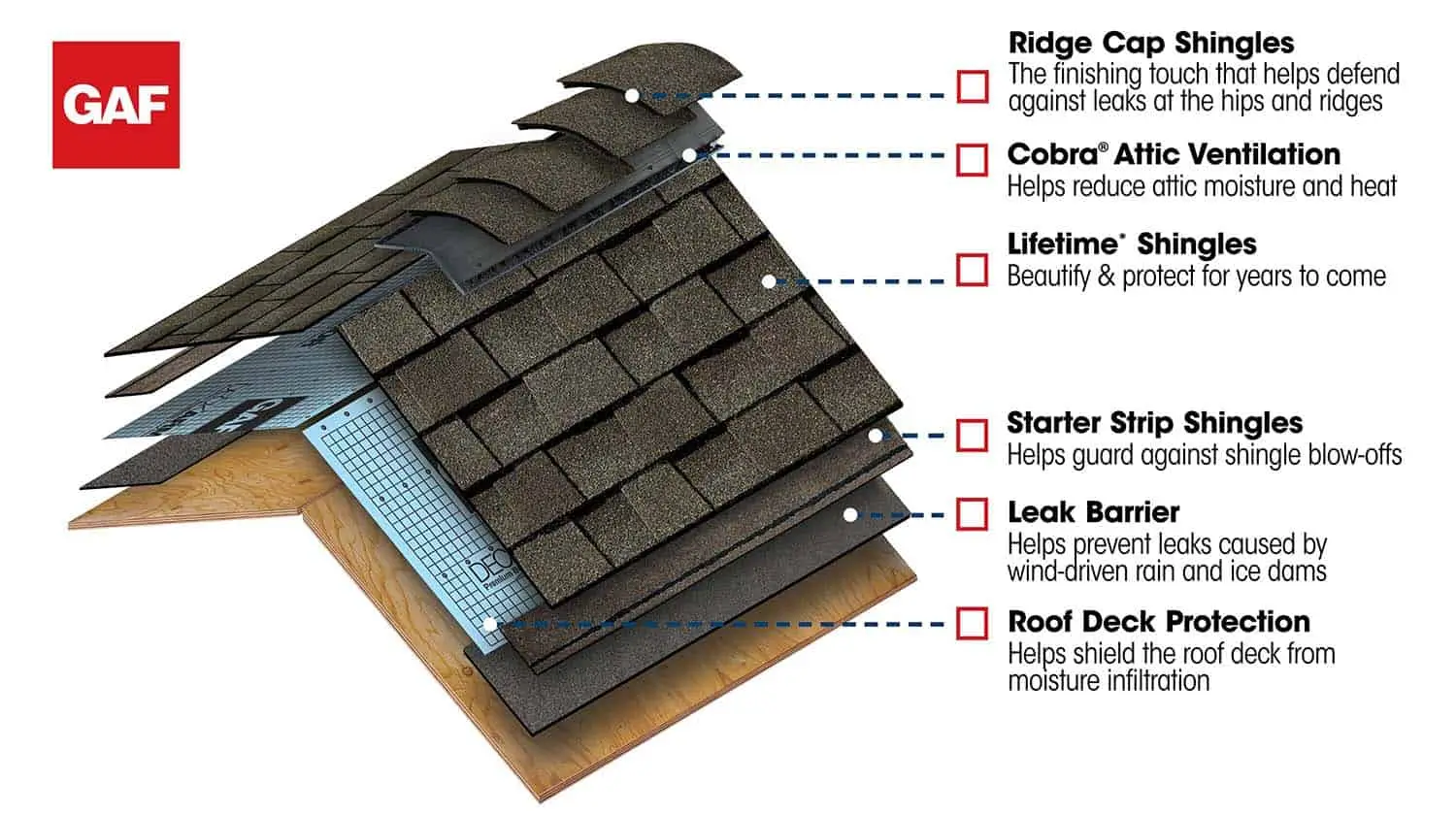 A beautiful residential roof featuring premium asphalt shingle installation